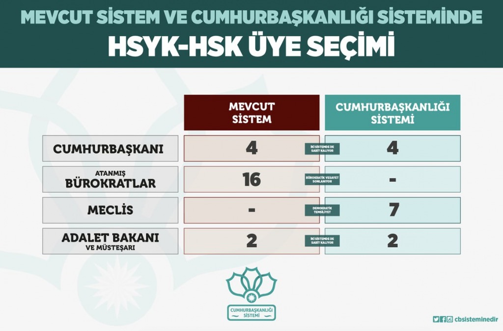 Cumhurbaşkanlığı Sistemi'nin tüm ayrıntıları