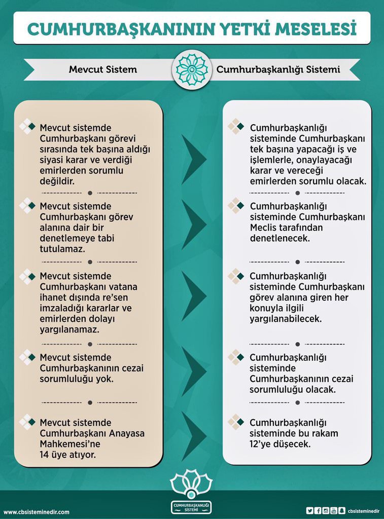Cumhurbaşkanlığı Sistemi'nin tüm ayrıntıları