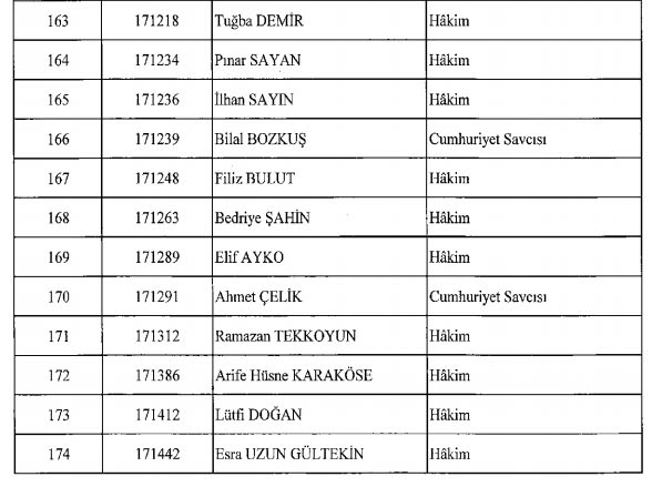 İşte ihraç edilen FETÖ'cü 203 hakim ve savcının isimleri