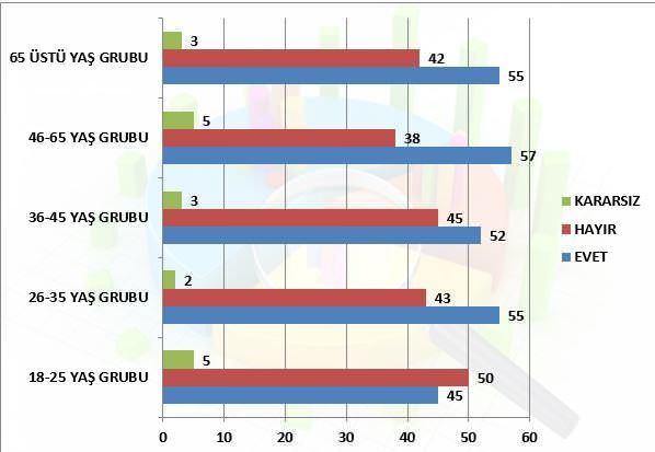 İşte referanduma 3 kala son anket