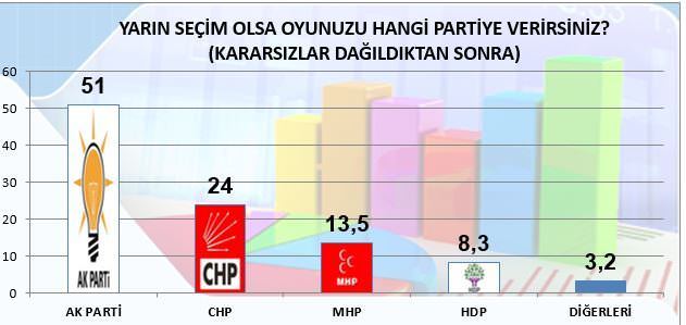 İşte referanduma 3 kala son anket