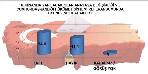 İşte referanduma 3 kala son anket